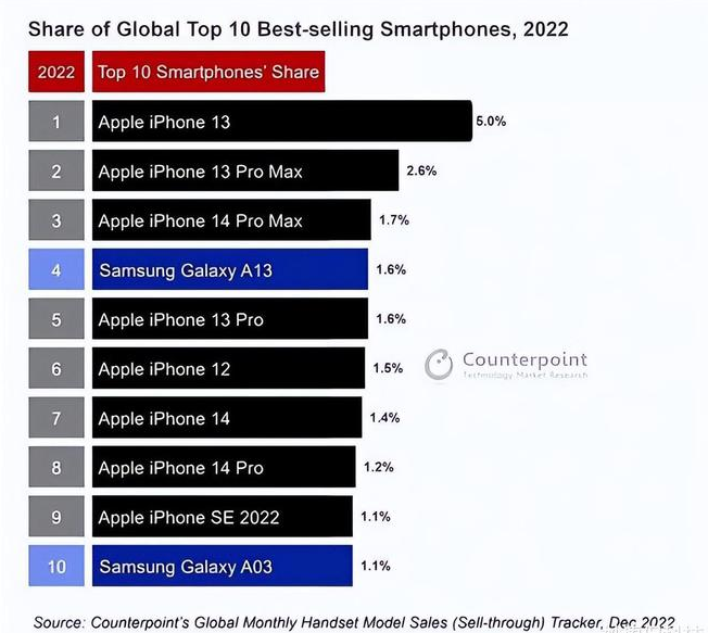 榆社苹果维修分享:为什么iPhone14的销量不如iPhone13? 