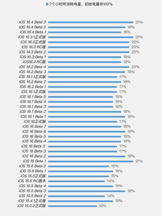 榆社苹果手机维修分享iOS 16.4 Beta 3续航跑分等测试结果汇总 