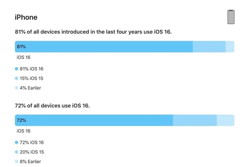 榆社苹果手机维修分享iOS 16 / iPadOS 16 安装率 