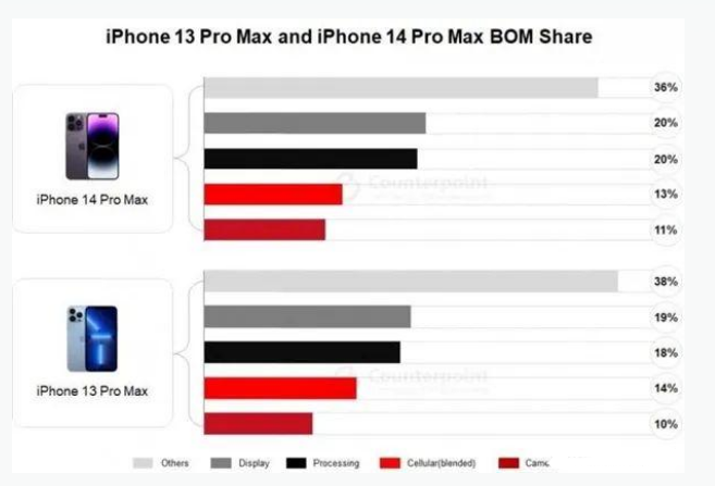 榆社苹果手机维修分享iPhone 14 Pro的成本和利润 