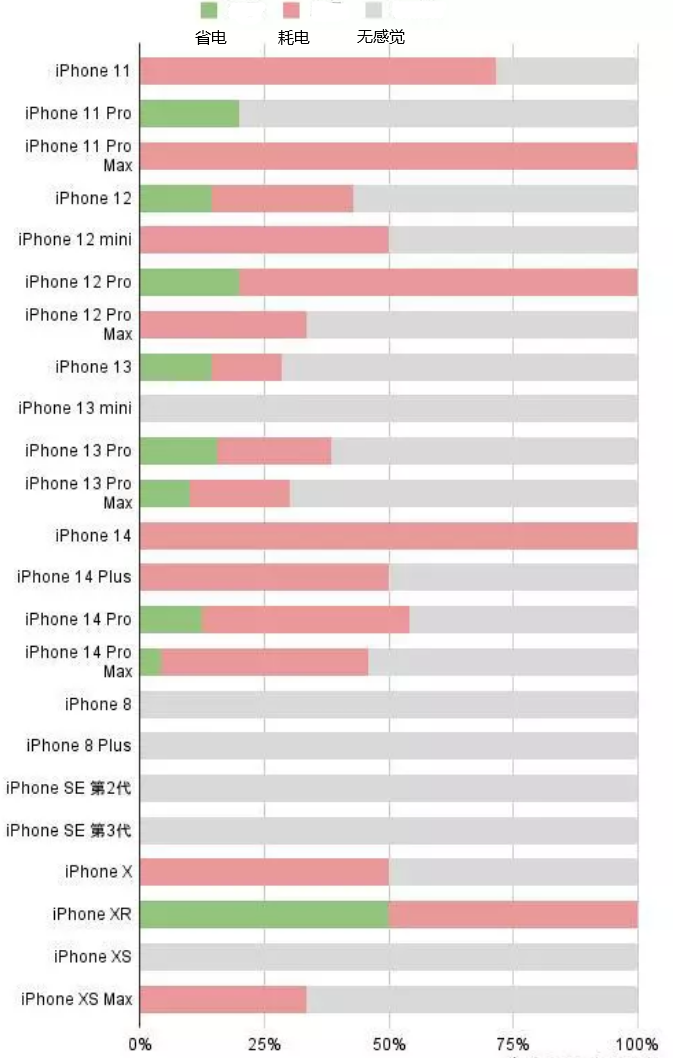 榆社苹果手机维修分享iOS16.2太耗电怎么办？iOS16.2续航不好可以降级吗？ 