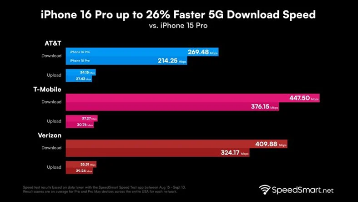 榆社苹果手机维修分享iPhone 16 Pro 系列的 5G 速度 