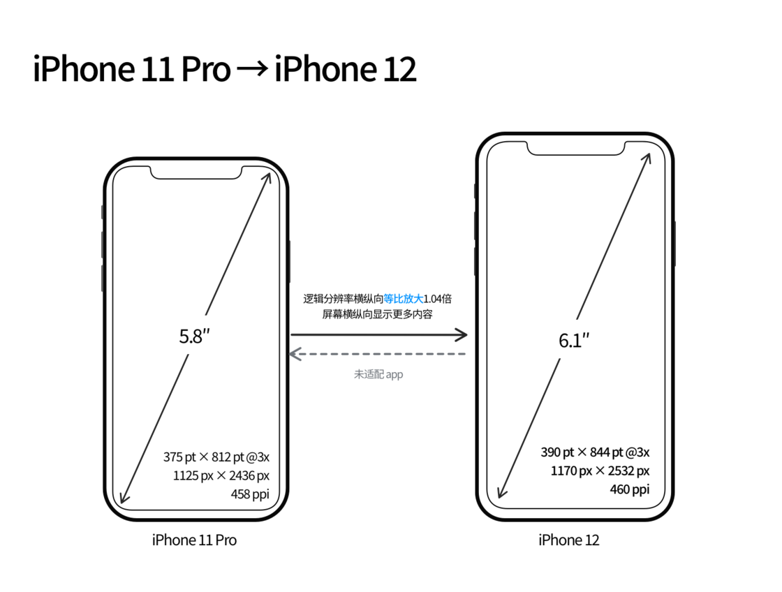 榆社苹果手机维修分享iPhone 12 mini 和 iPhone 12 Pro 的尺寸变化会改变显示内容吗 